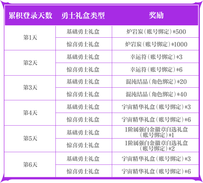 让小长假惊喜不断！更有成长活力福利轻松减负！《地下城与勇士手游》【小长假活动】翻倍奖励(图9)